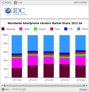 Gyártók részesedése az okostelefonok piacán